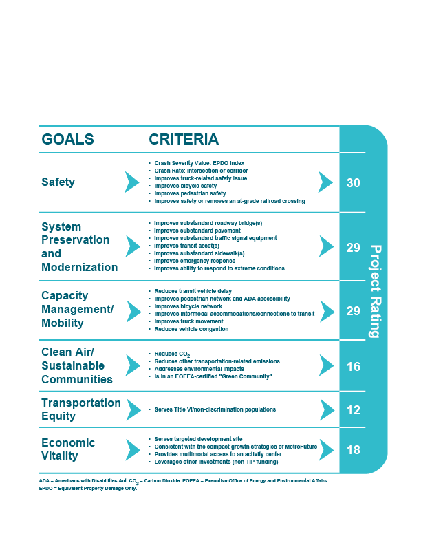 Figure 2-2. TIP Evaluation Criteria Figure 2-2 is graphic that lays out the six MPO goals, along with 28 concomitant criteria, in addition to the project ratings that support them. These criteria are used to score projects within the MPO’s Bicycle Network and Pedestrian Connections, Complete Streets, Intersection Improvements, and Major Infrastructure investment programs.